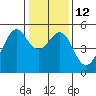 Tide chart for Yerba Buena Island, San Francisco Bay, California on 2023/01/12