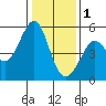 Tide chart for Yerba Buena Island, San Francisco Bay, California on 2023/01/1