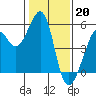 Tide chart for Yerba Buena Island, San Francisco Bay, California on 2023/01/20