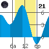 Tide chart for Yerba Buena Island, San Francisco Bay, California on 2023/01/21
