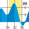 Tide chart for Yerba Buena Island, San Francisco Bay, California on 2023/01/22