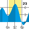 Tide chart for Yerba Buena Island, San Francisco Bay, California on 2023/01/23