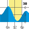 Tide chart for Yerba Buena Island, San Francisco Bay, California on 2023/01/30