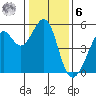 Tide chart for Yerba Buena Island, San Francisco Bay, California on 2023/01/6