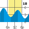 Tide chart for Yerba Buena Island, San Francisco Bay, California on 2023/02/10