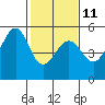 Tide chart for Yerba Buena Island, San Francisco Bay, California on 2023/02/11