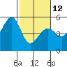 Tide chart for Yerba Buena Island, San Francisco Bay, California on 2023/02/12