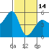 Tide chart for Yerba Buena Island, San Francisco Bay, California on 2023/02/14