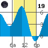 Tide chart for Yerba Buena Island, San Francisco Bay, California on 2023/02/19