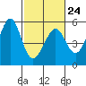 Tide chart for Yerba Buena Island, San Francisco Bay, California on 2023/02/24