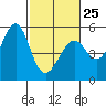 Tide chart for Yerba Buena Island, San Francisco Bay, California on 2023/02/25