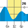 Tide chart for Yerba Buena Island, San Francisco Bay, California on 2023/02/26