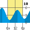 Tide chart for Yerba Buena Island, California on 2023/03/10