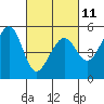 Tide chart for Yerba Buena Island, California on 2023/03/11