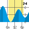 Tide chart for Yerba Buena Island, California on 2023/03/24