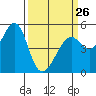 Tide chart for Yerba Buena Island, California on 2023/03/26