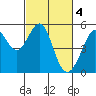 Tide chart for Yerba Buena Island, California on 2023/03/4