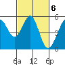 Tide chart for Yerba Buena Island, California on 2023/03/6