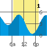 Tide chart for Yerba Buena Island, San Francisco Bay, California on 2023/04/1