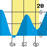 Tide chart for Yerba Buena Island, San Francisco Bay, California on 2023/04/20