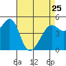 Tide chart for Yerba Buena Island, San Francisco Bay, California on 2023/04/25