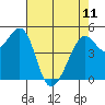 Tide chart for Yerba Buena Island, San Francisco Bay, California on 2023/05/11