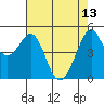 Tide chart for Yerba Buena Island, San Francisco Bay, California on 2023/05/13