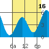 Tide chart for Yerba Buena Island, San Francisco Bay, California on 2023/05/16