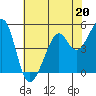 Tide chart for Yerba Buena Island, San Francisco Bay, California on 2023/05/20