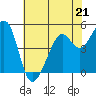 Tide chart for Yerba Buena Island, San Francisco Bay, California on 2023/05/21