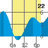 Tide chart for Yerba Buena Island, San Francisco Bay, California on 2023/05/22