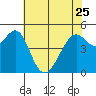 Tide chart for Yerba Buena Island, San Francisco Bay, California on 2023/05/25