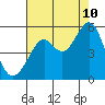 Tide chart for Yerba Buena Island, San Francisco Bay, California on 2023/08/10