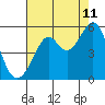 Tide chart for Yerba Buena Island, San Francisco Bay, California on 2023/08/11