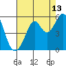 Tide chart for Yerba Buena Island, San Francisco Bay, California on 2023/08/13