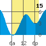 Tide chart for Yerba Buena Island, San Francisco Bay, California on 2023/08/15