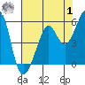 Tide chart for Yerba Buena Island, San Francisco Bay, California on 2023/08/1