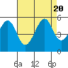 Tide chart for Yerba Buena Island, San Francisco Bay, California on 2023/08/20