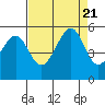 Tide chart for Yerba Buena Island, San Francisco Bay, California on 2023/08/21