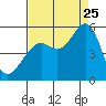Tide chart for Yerba Buena Island, San Francisco Bay, California on 2023/08/25