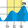 Tide chart for Yerba Buena Island, San Francisco Bay, California on 2023/08/26