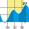 Tide chart for Yerba Buena Island, San Francisco Bay, California on 2023/08/27