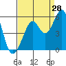 Tide chart for Yerba Buena Island, San Francisco Bay, California on 2023/08/28