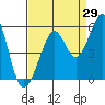 Tide chart for Yerba Buena Island, San Francisco Bay, California on 2023/08/29
