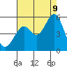Tide chart for Yerba Buena Island, San Francisco Bay, California on 2023/08/9