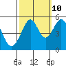 Tide chart for Yerba Buena Island, San Francisco Bay, California on 2023/10/10