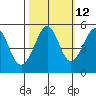 Tide chart for Yerba Buena Island, San Francisco Bay, California on 2023/10/12