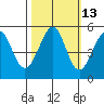 Tide chart for Yerba Buena Island, San Francisco Bay, California on 2023/10/13