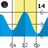 Tide chart for Yerba Buena Island, San Francisco Bay, California on 2023/10/14