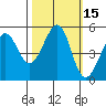 Tide chart for Yerba Buena Island, San Francisco Bay, California on 2023/10/15